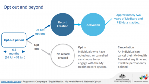 Diagram of My Health Record opt out process